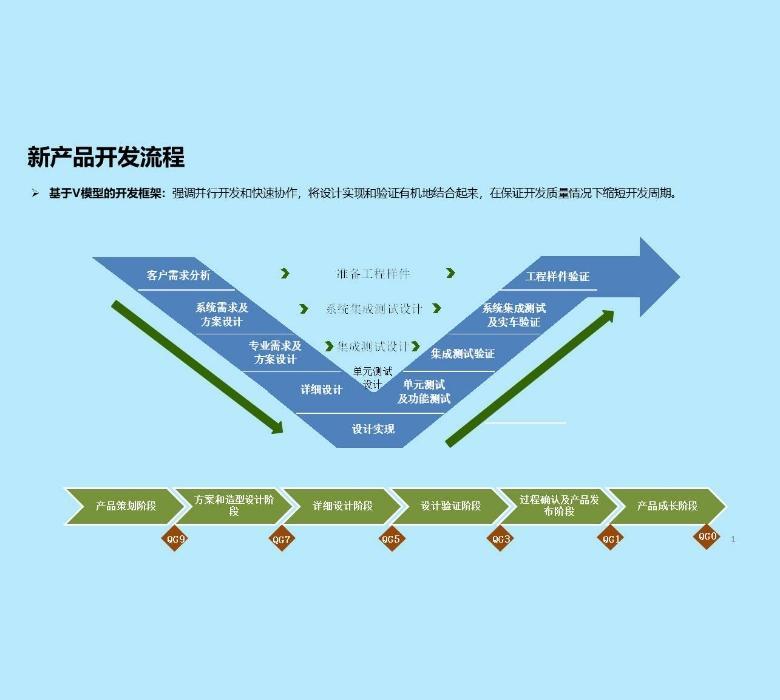 Quy trình nghiên cứu và phát triển